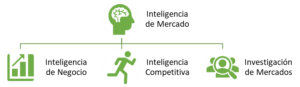 Inteligencia de mercado y sus componentes