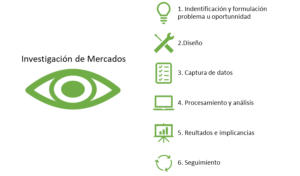 Etapas de la investigación de mercados