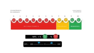Representación gráfica del cálculo de Net Promoter Score