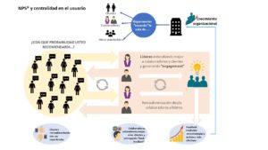 Net Promoter Score y cultura centrada en el cliente