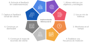 Consejos para implementar métricas de experiencia del cliente