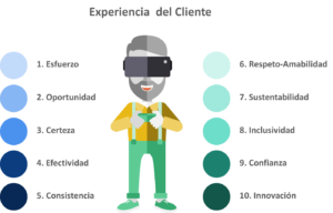 Factores que Influyen en la Experiencia del Cliente