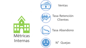 Métricas Internas de la compañía para medir la experiencia del cliente