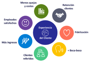 Beneficios al monitorear y mejorar la experiencia del cliente